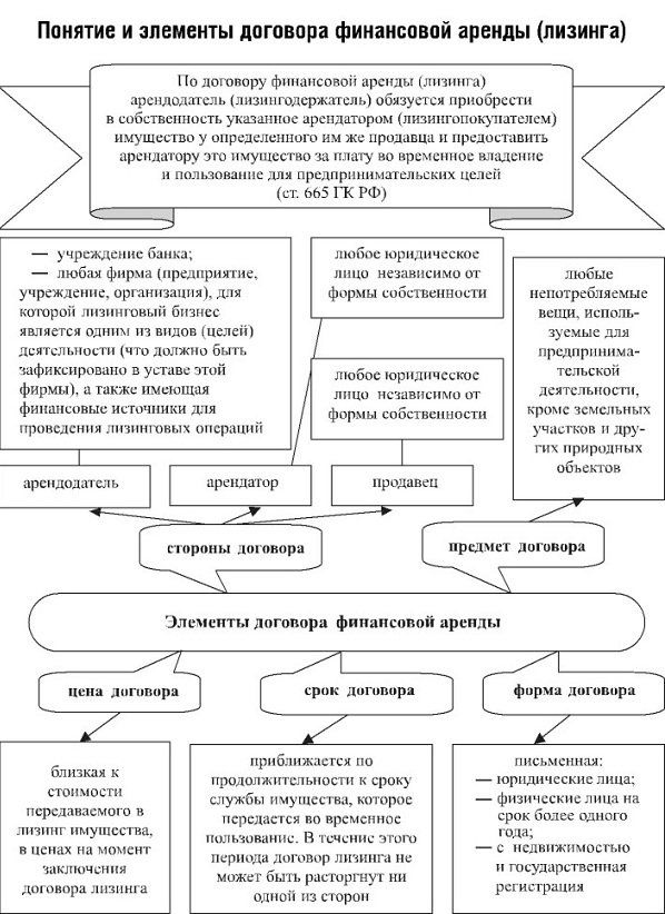 Понятие договора финансовой аренды (лизинга)