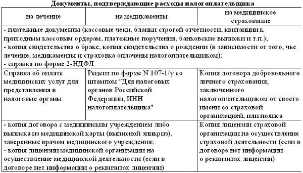 Документы для социального налогового вычета на лечение