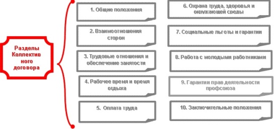 Примеры разделов в коллективном трудовом договоре