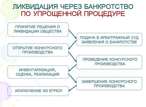 Схема упрощенной процедуры банкротства