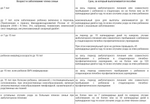 Сроки временной нетрудоспособности