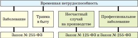 Временная нетрудоспособность