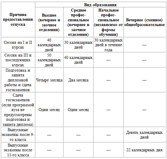 Очный отпуск. Учебный отпуск как оплачивается. Виды учебного отпуска. Расчет учебного отпуска. Учебный отпуск количество дней.